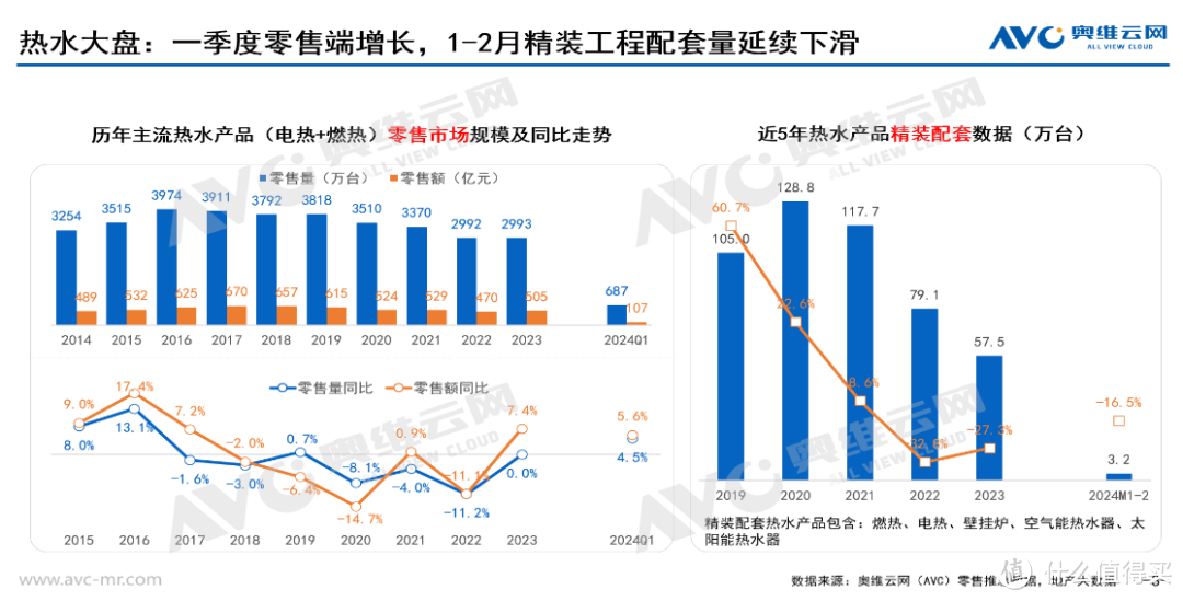 2024年一季度热水器市场总结：缓慢升级，逻辑上区分城市线看待电热与燃热需求