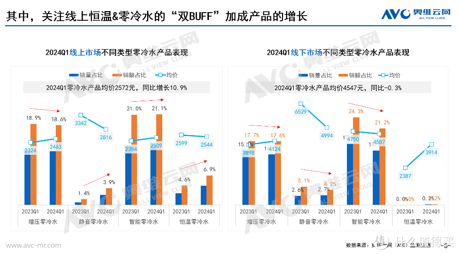 2024年一季度热水器市场总结：缓慢升级，逻辑上区分城市线看待电热与燃热需求