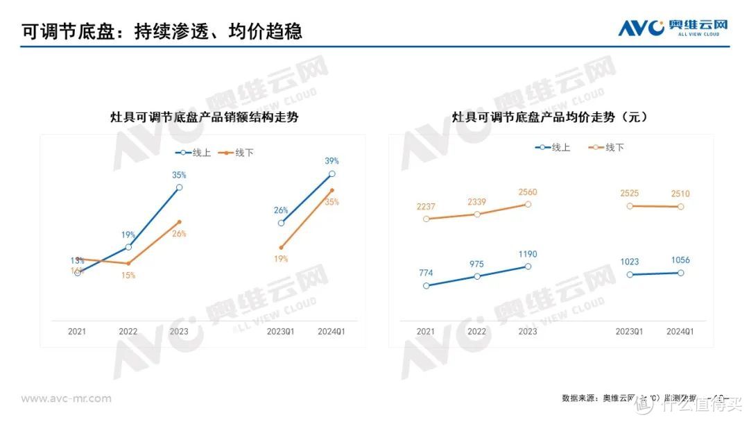 2024年一季度烟灶市场总结：缓慢升级，逻辑上区分单品与套餐经营