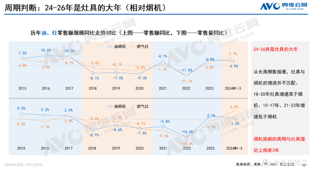 2024年一季度烟灶市场总结：缓慢升级，逻辑上区分单品与套餐经营