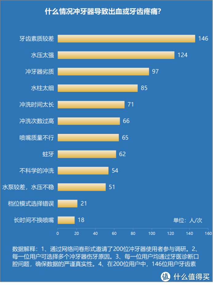 冲牙器是不是鸡肋？提防三种骗局禁忌！