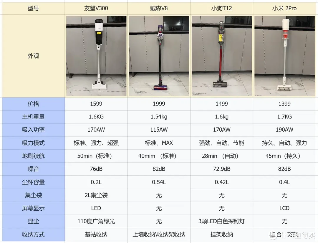 【实测】2024年吸尘器推荐！千元无线吸尘器怎么选？友望、戴森、小狗、米家无线吸尘器哪一款更好？