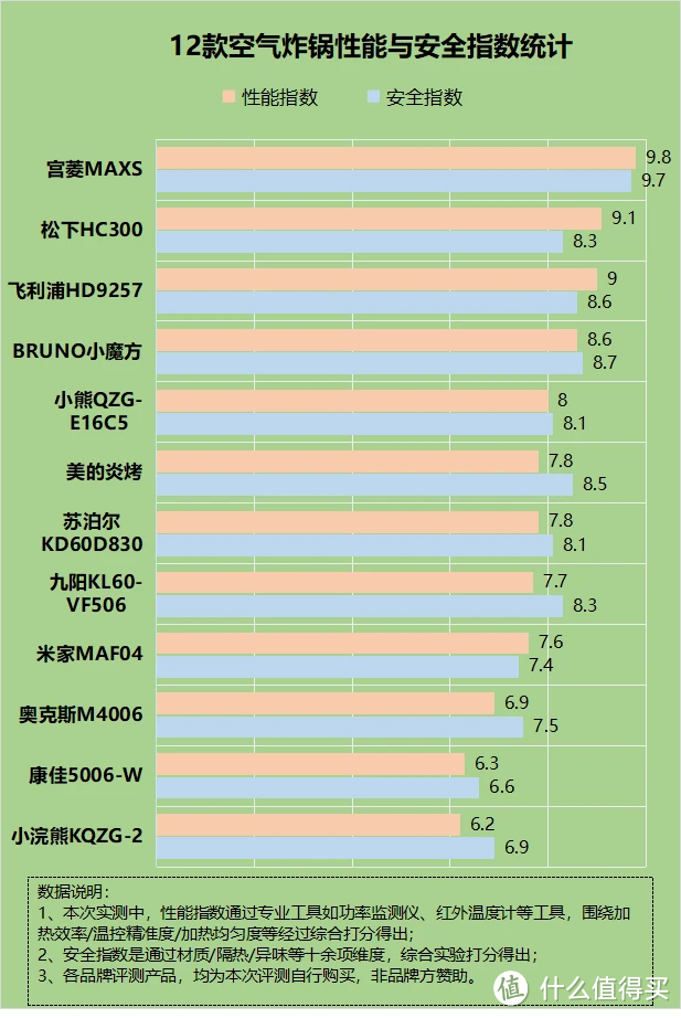 空气炸锅是做什么的？警惕四大副作用缺点