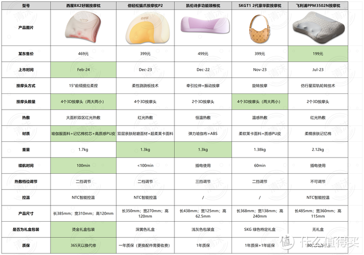 【肩颈按摩仪实测】西屋丨倍轻松丨SKG丨凯伦诗丨飞利浦等按摩枕实测对比，节日送礼新选择！