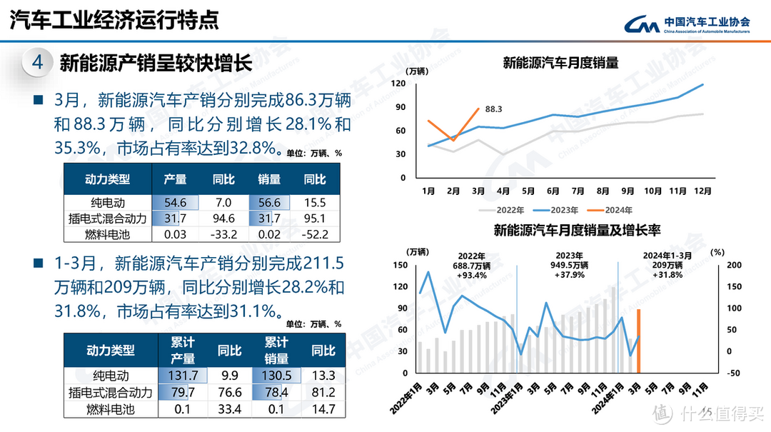 4月上半月新能源渗透率超过50% ，买燃油车的人正式成为少数派