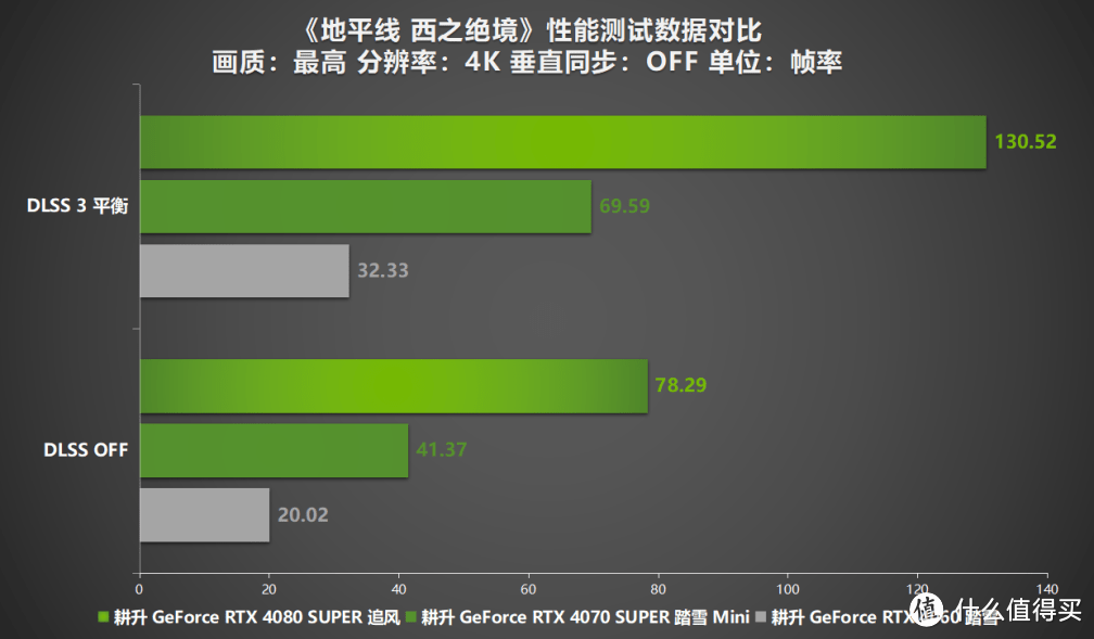 《地平线 西之绝境》评测！耕升 RTX 40系显卡+DLSS 3直面西部！