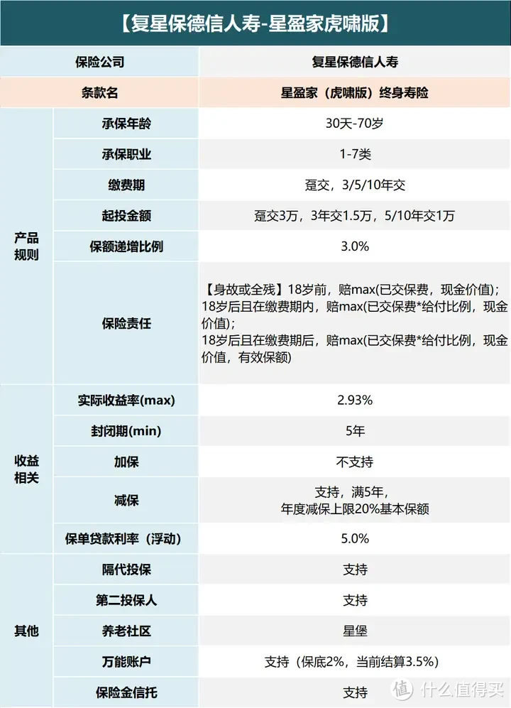 增额寿市场风云再起，传统固收增额寿这回有望崛起？星盈家（虎啸版）凭什么让人选择？