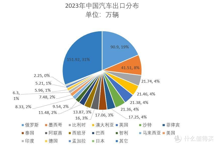 中国汽车出口第一，卖到哪里去了？哪些车企出口最多？