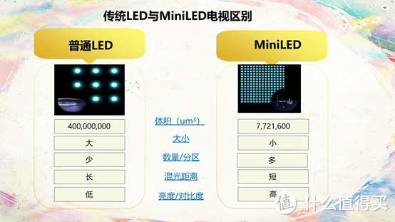 传统LED与MiniLED电视对比