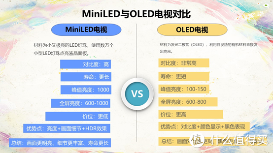 MiniLED与OLED电视对比