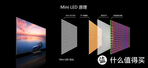 MiniLED技术原理