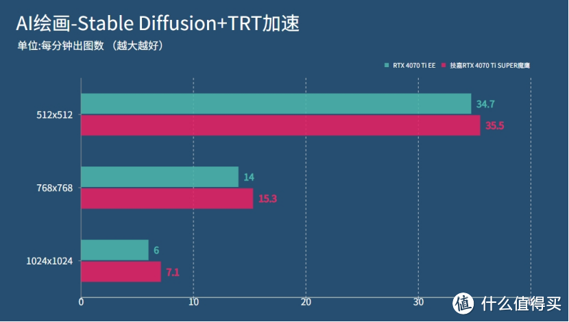 升级16GB显卡,创作更给力:技嘉RTX 4070 Ti S魔鹰显卡生产力测试