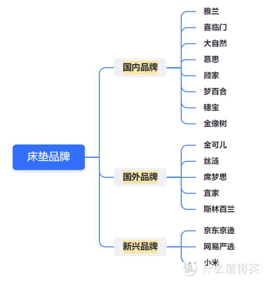 2024年床垫怎么选？床垫小白选购指南，不同价位高性价比床垫品牌推荐，乳胶床垫/弹簧床垫/记忆棉床垫