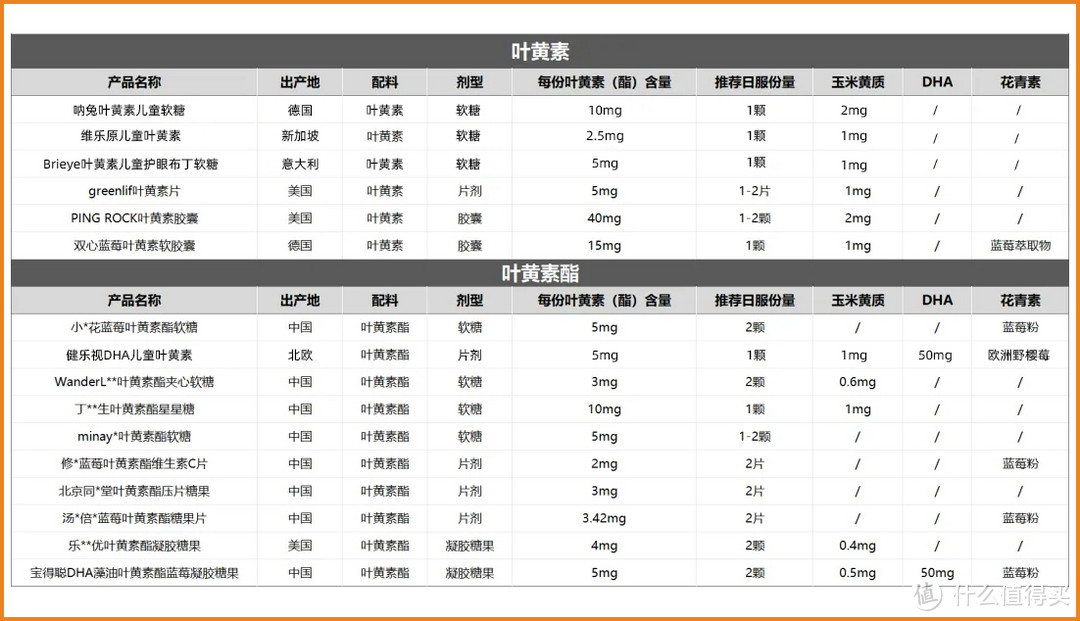 16款儿童叶黄素深度测评对比，健乐视、宝得聪、呐兔、珍悦目、维乐原等