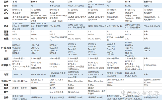 市面上搭载amd R7-8845x处理器的迷你主机汇总