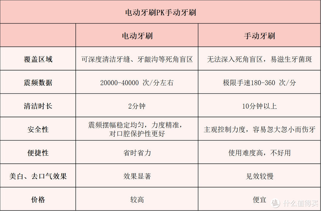 诚心分享十大电动牙刷排行：回购率炸裂的10大精品安利