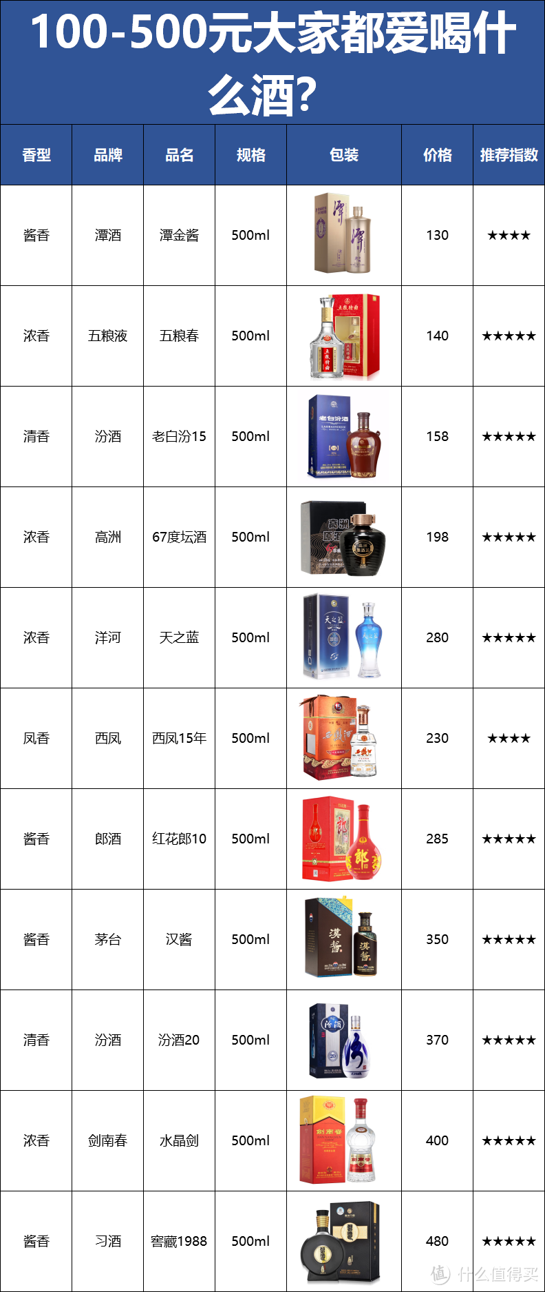 100-500元白酒价格都在下跌，2024年高性价比白酒选购指南：市场热门白酒深度测评推荐！