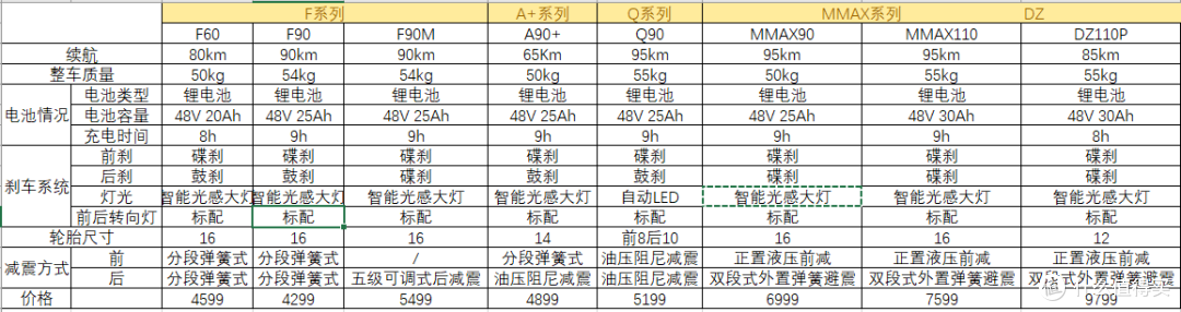 帅气智能的九号电动车在售型号全解析