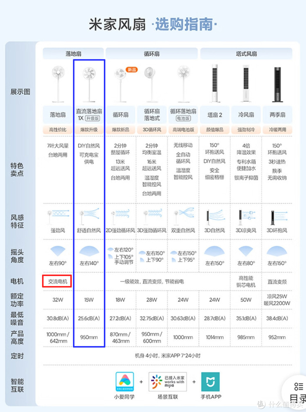 改造电池罢工的智米风扇2s