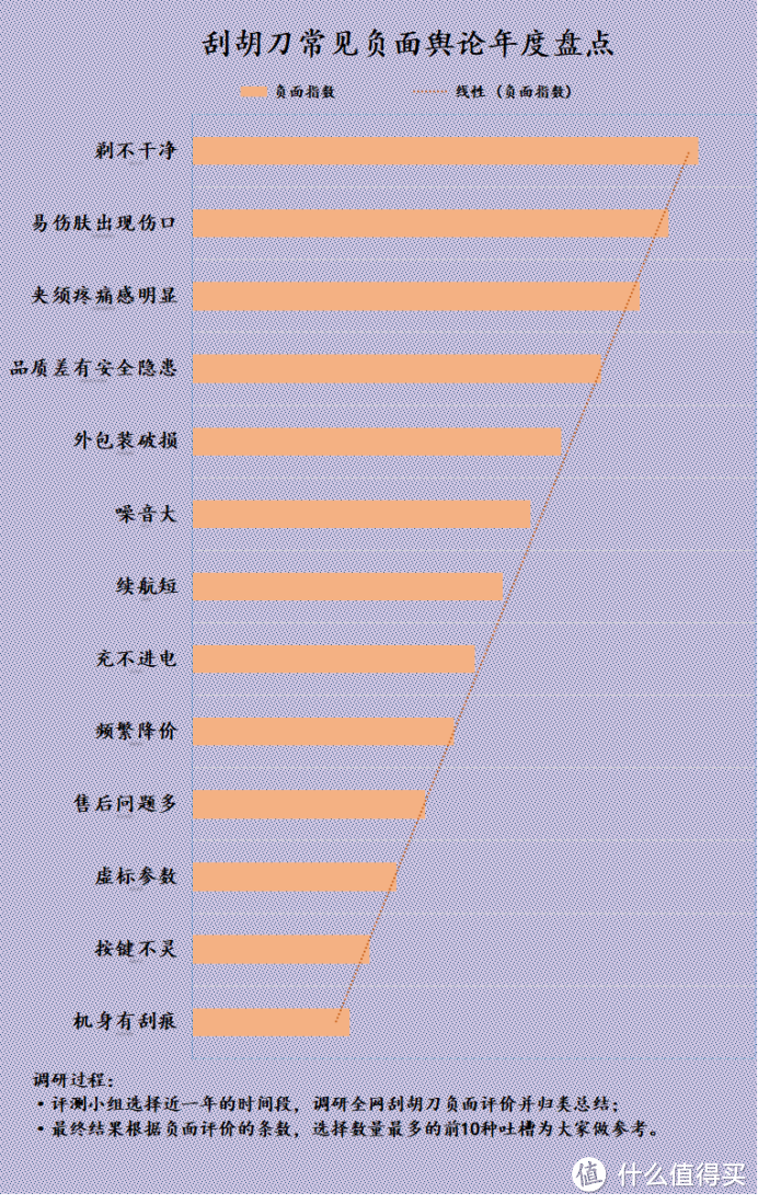 电动刮胡刀伤皮肤的原因？千万提防四大弊病内幕