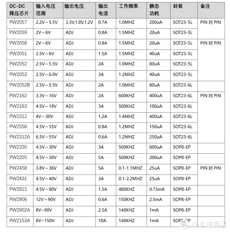 平芯微PW2205中文规格书