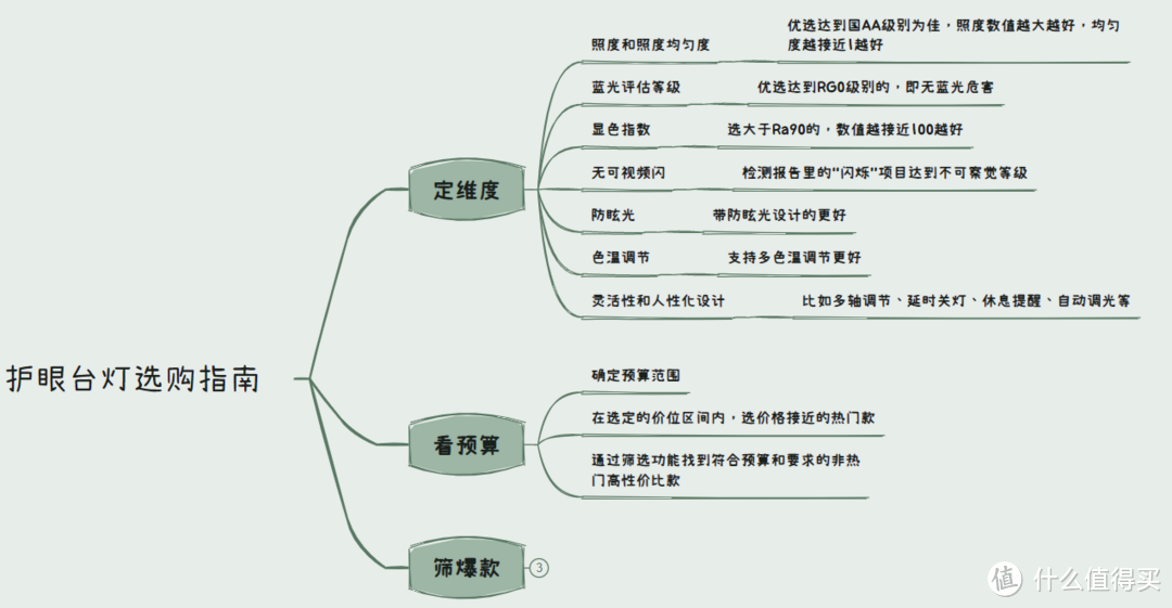 预算150-300，护眼台灯选购指南（附高性价比型号清单）