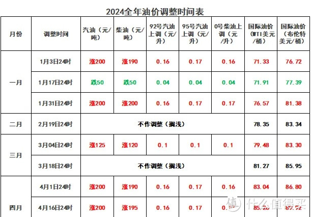 时间定了，油价将小降！五一出行又省钱了