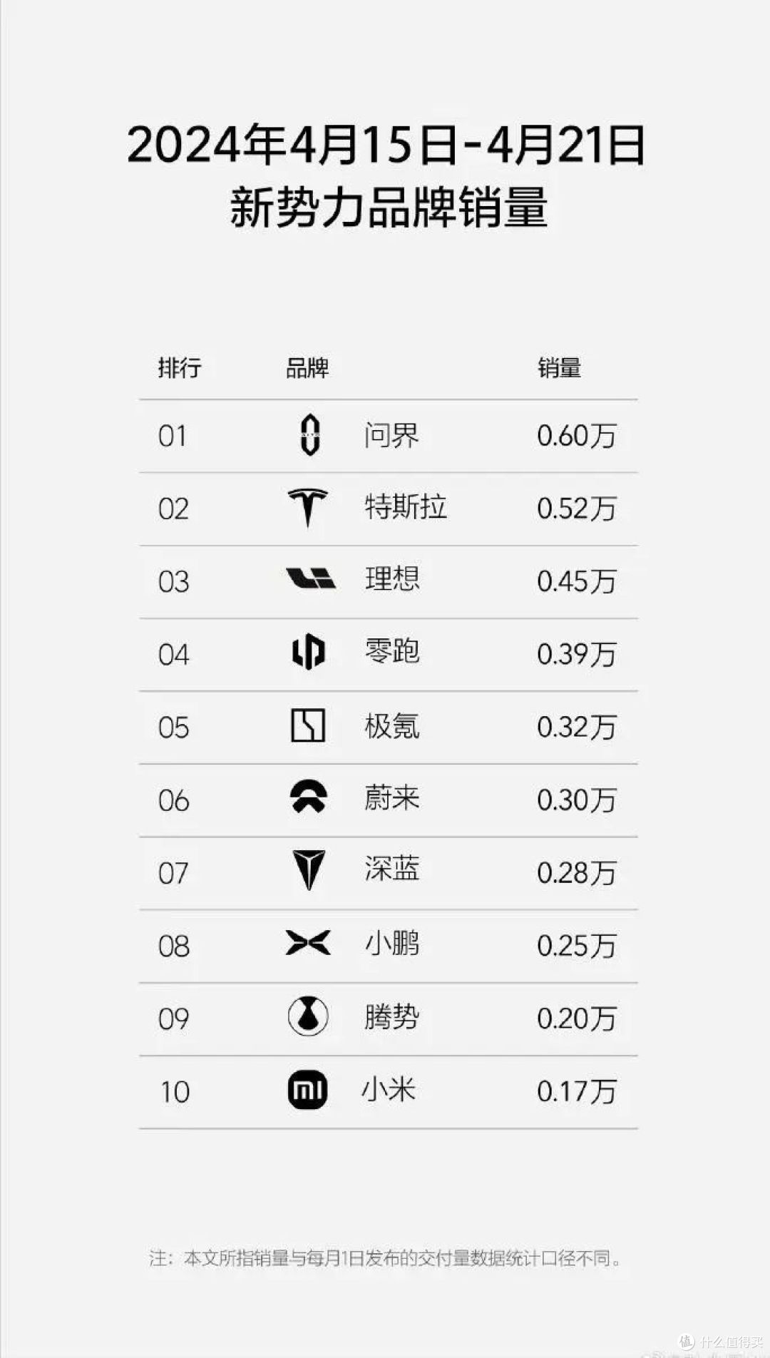 问界拿下周第一,小米第十;华为宣布另一“界”即将到来