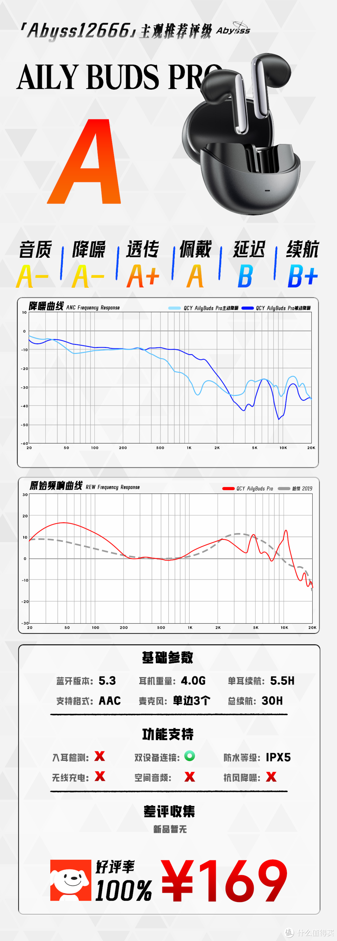 【Abyss 1266】 推荐评级：A —— QCY AilyBuds Pro