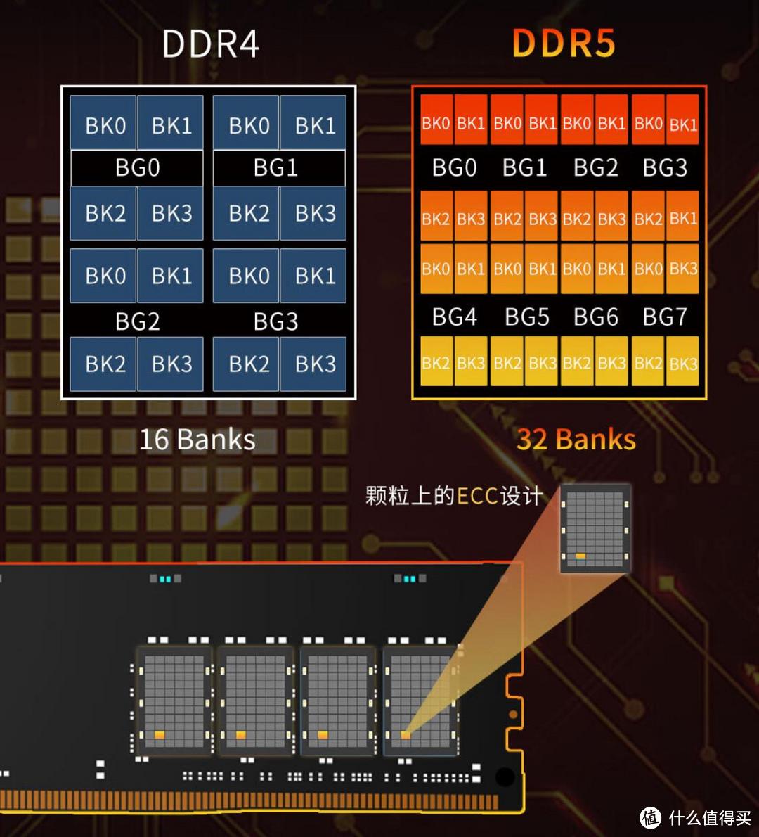 DDR5时代为啥会有48G容量？大容量内存怎么选？