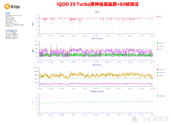 iQOO Z9 Turbo评测：旗舰游戏体验 2000多元搞定