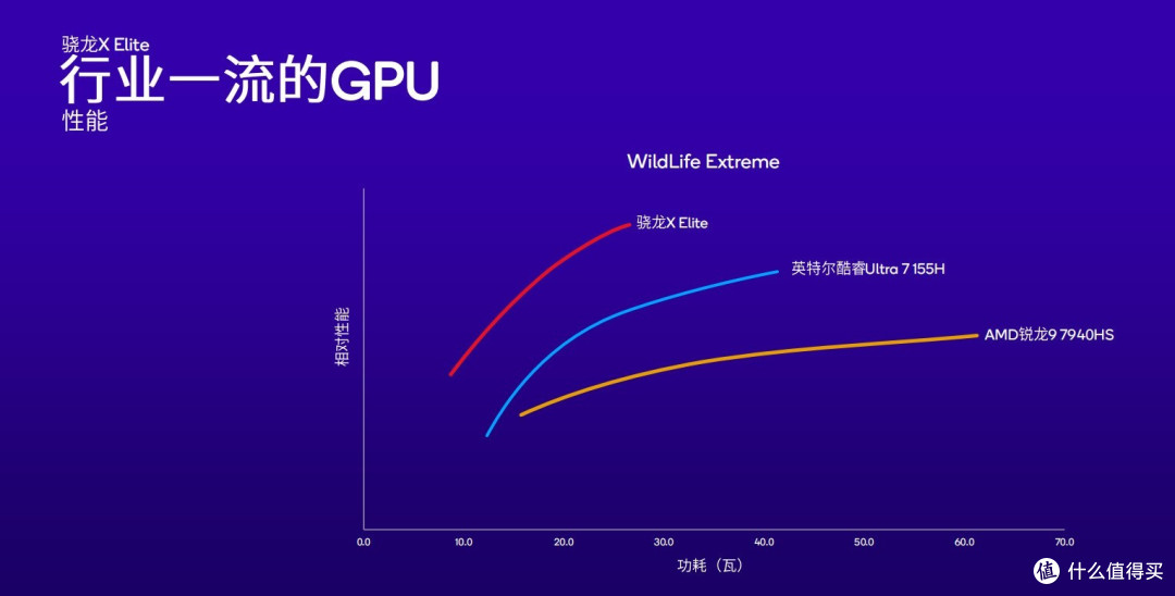 高通发布骁龙X Plus：性能超越御三家 功耗低能效比高
