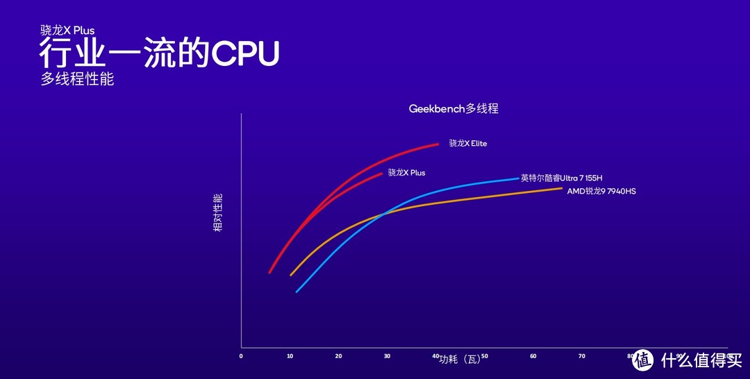 高通发布骁龙X Plus：性能超越御三家 功耗低能效比高