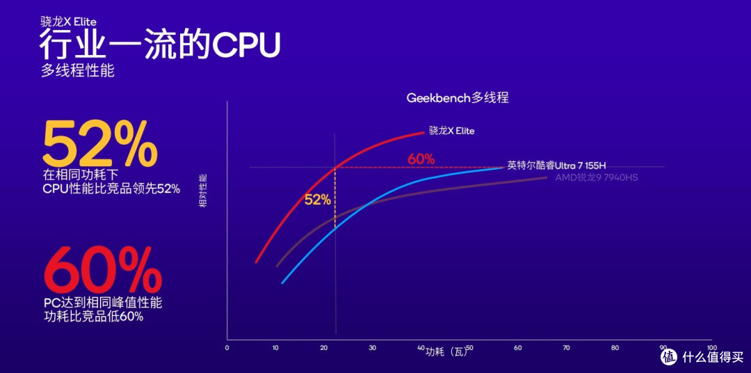 高通发布骁龙X Plus：性能超越御三家 功耗低能效比高