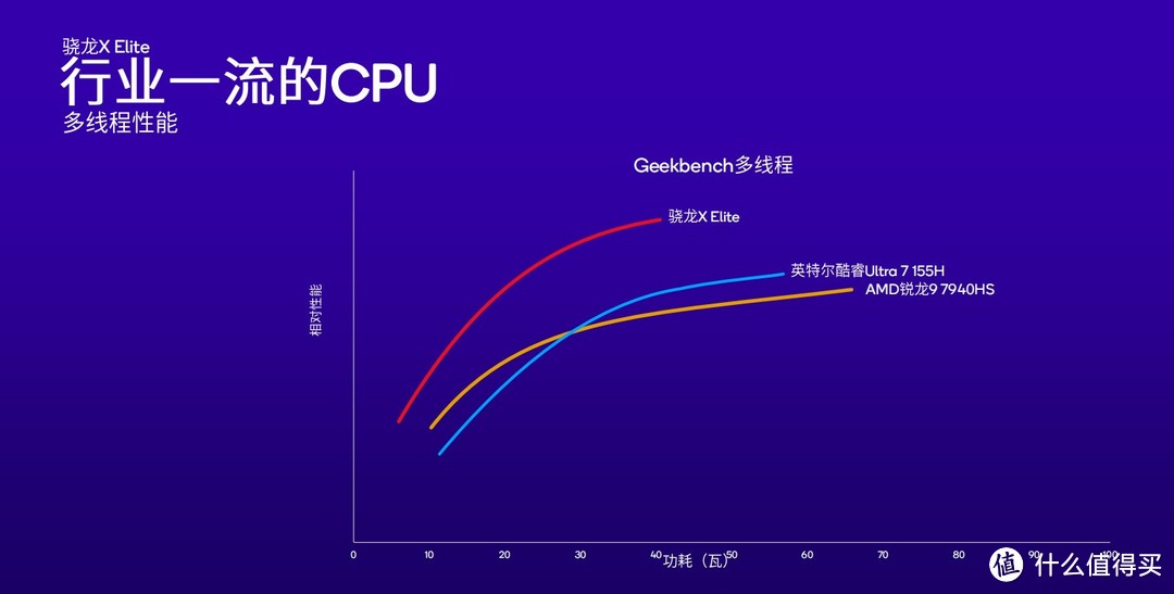 高通发布骁龙X Plus：性能超越御三家 功耗低能效比高