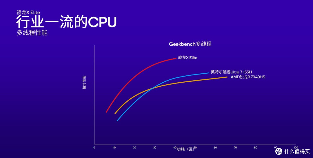 高通发布骁龙X Plus：性能超越御三家 功耗低能效比高