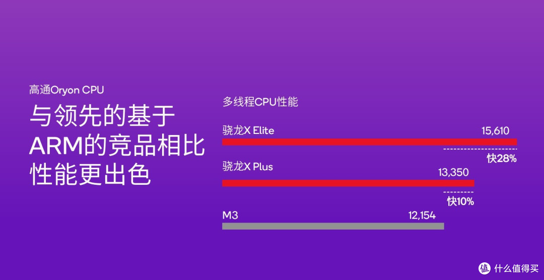 高通发布骁龙X Plus：性能超越御三家 功耗低能效比高