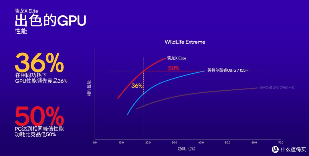 高通发布骁龙X Plus：性能超越御三家 功耗低能效比高