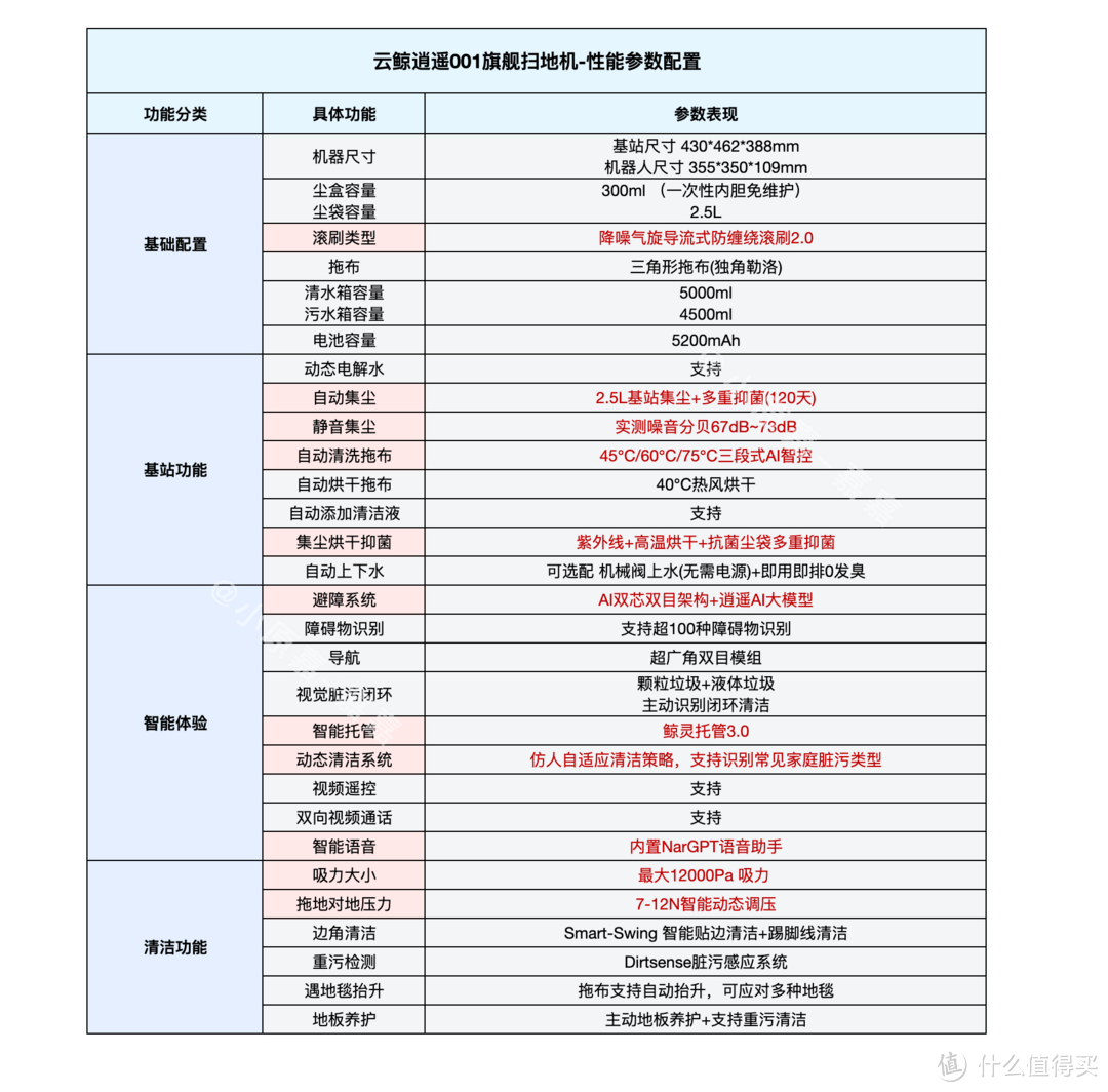 真正让家庭清洁实现解放双手的扫地机，应该长什么样？云鲸2024高端旗舰扫地机逍遥001最全深度体验！