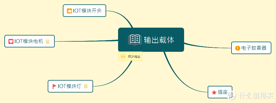 图 3  输出载体