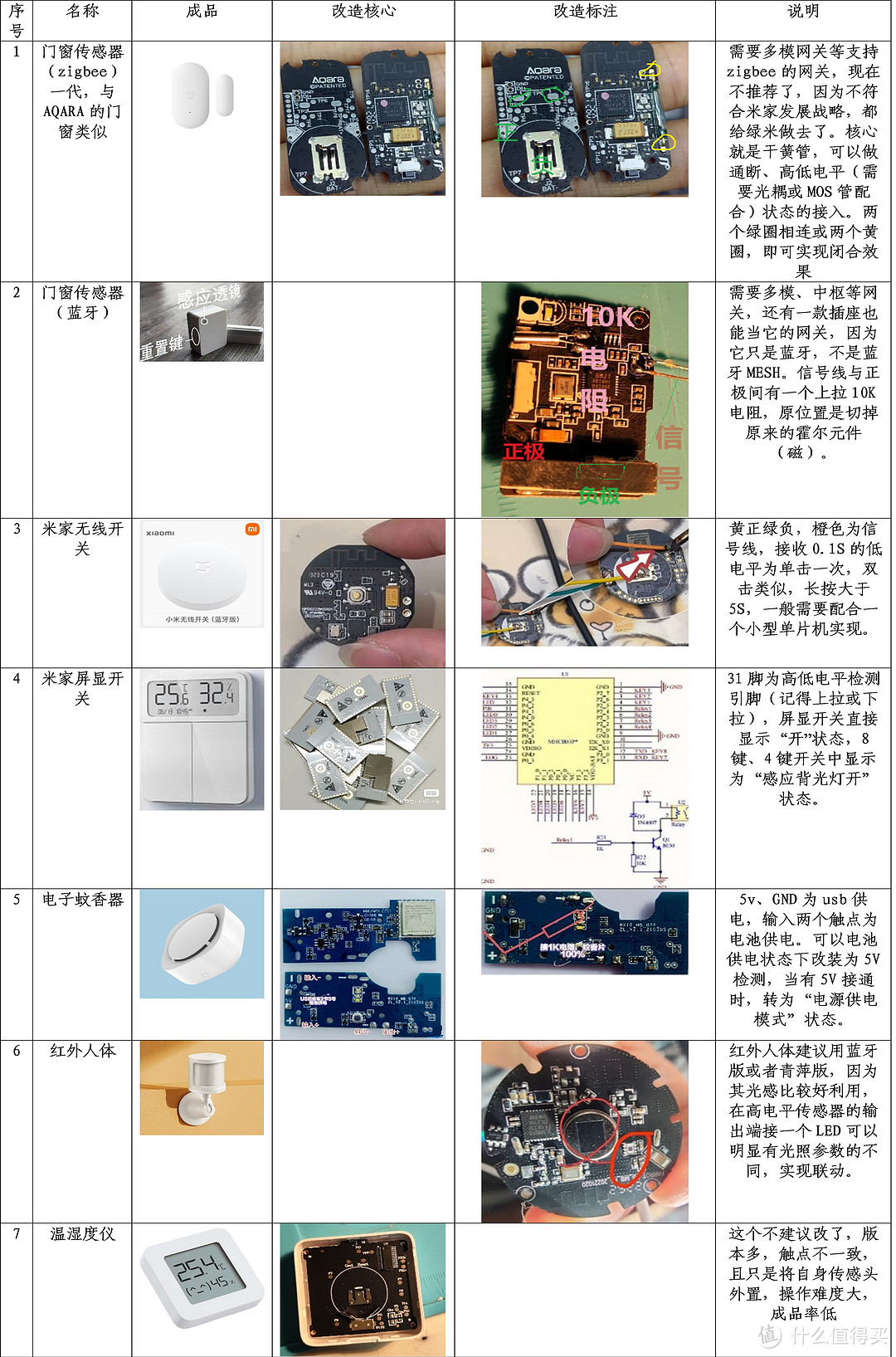 米家智能家居改造的地基，写给DIYer的中阶教程