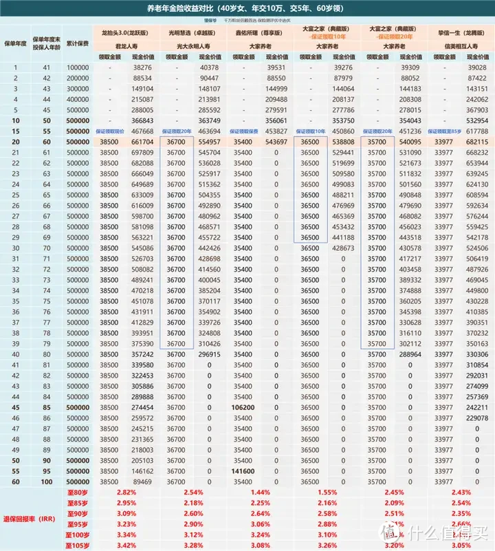 报行合一持续推进，新旧养老年金更换交椅，谁将成为最新的版本之子？