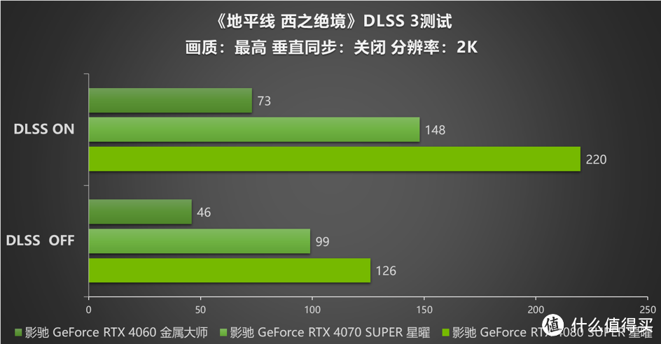 影驰 RTX 40系显卡：探索 《地平线 西之绝境》DLSS 3的革新