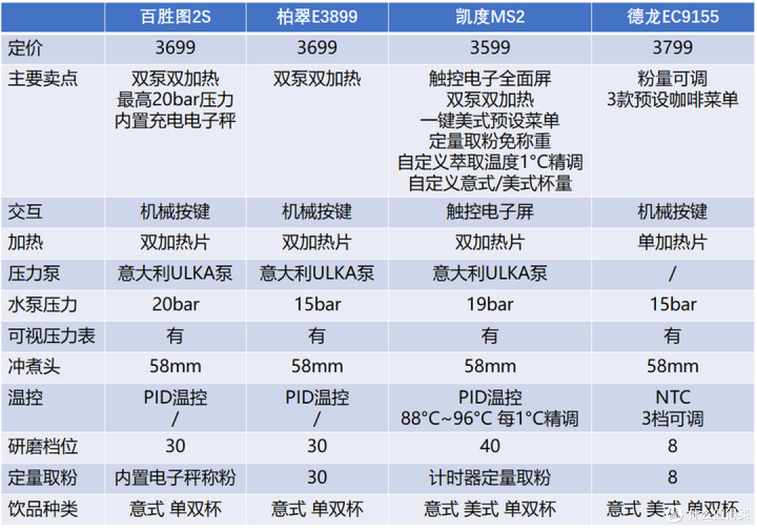 3000元打造专业级家庭咖啡角 | 2024咖啡机怎么选,半自动能有多好玩?