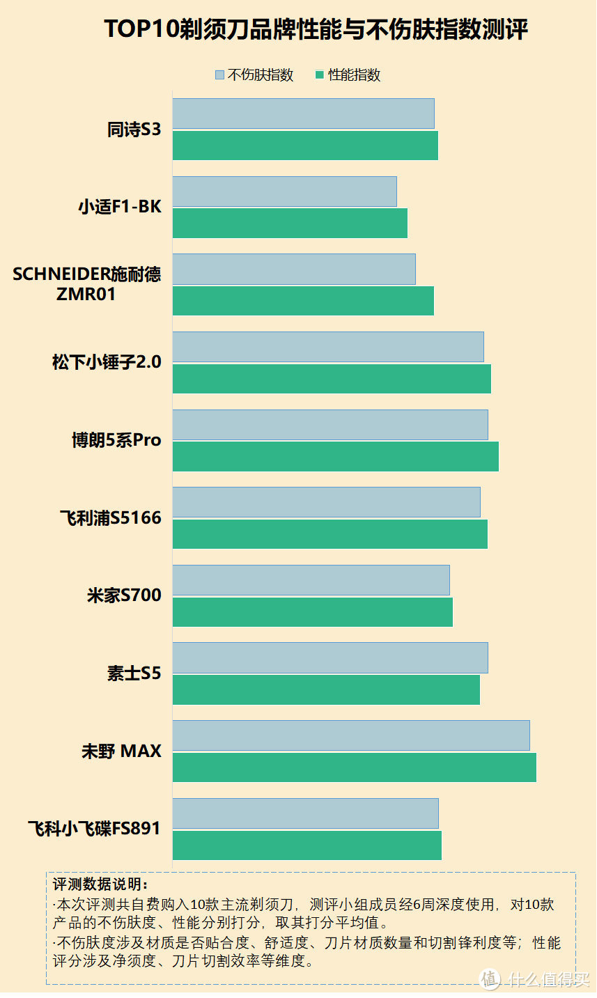 长期使用剃须刀的影响大吗？四大危害劣点需小心！