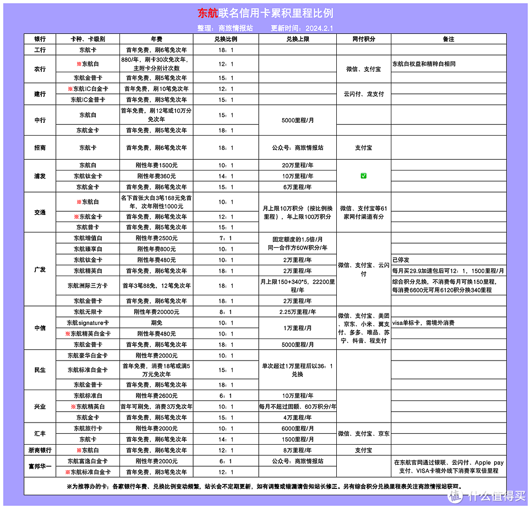 送免费退票券、东航机票55折、里程加赠50%，国航机票次卡亮点多，有航段有里程！