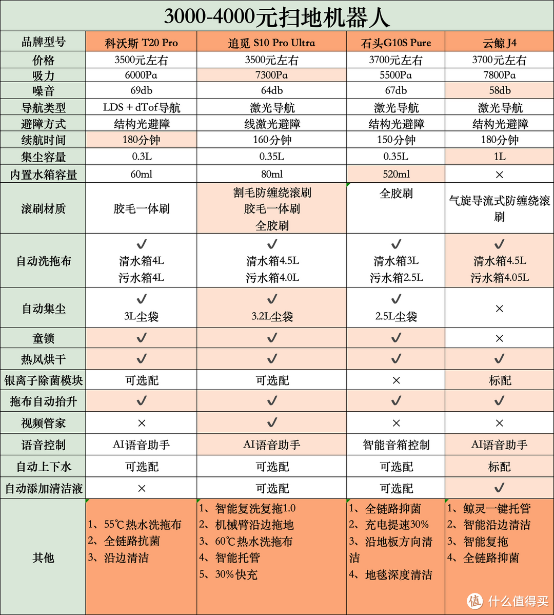 2024年扫地机器人推荐，全价位20＋款扫地机器人强强对比！