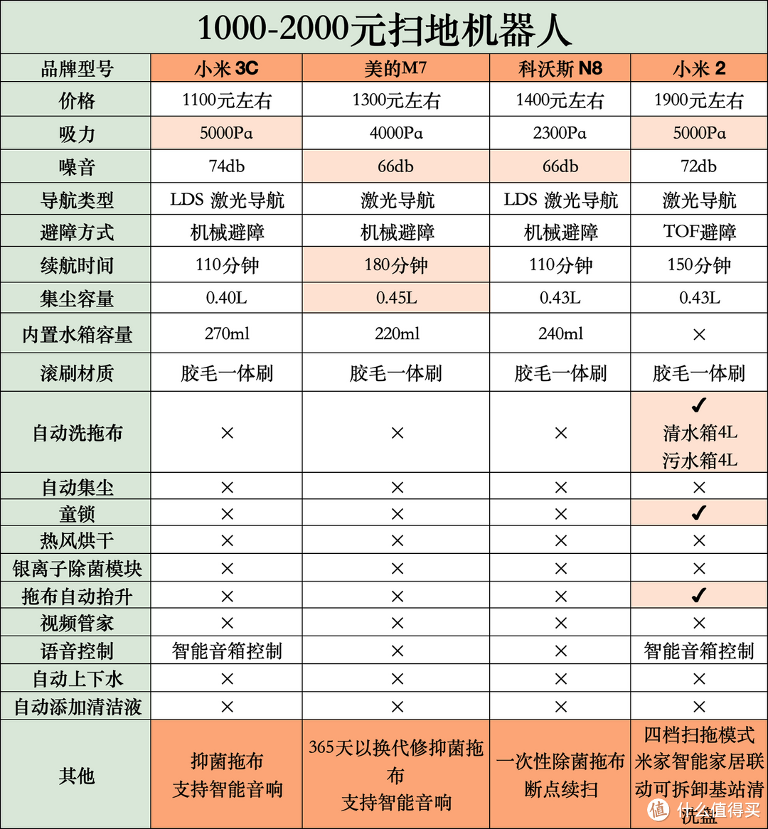 2024年扫地机器人推荐，全价位20＋款扫地机器人强强对比！