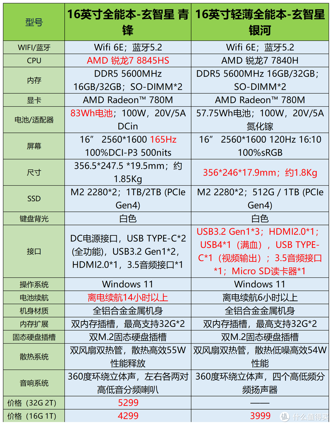 2024年买笔记本无脑入玄智星：青锋 决胜 银河！