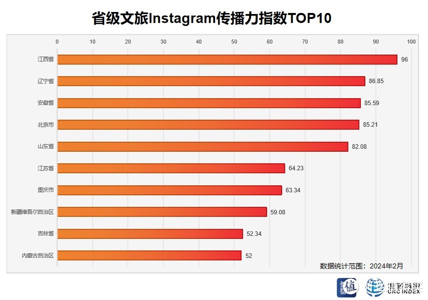 省级文旅Instagram传播力指数TOP10  制图：世研指数